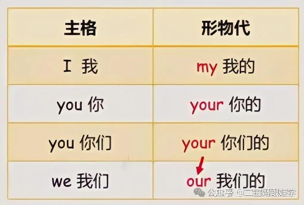 【跟娃学英语】小学英语语法——物主代词(形容词性和名词性) - 知乎
