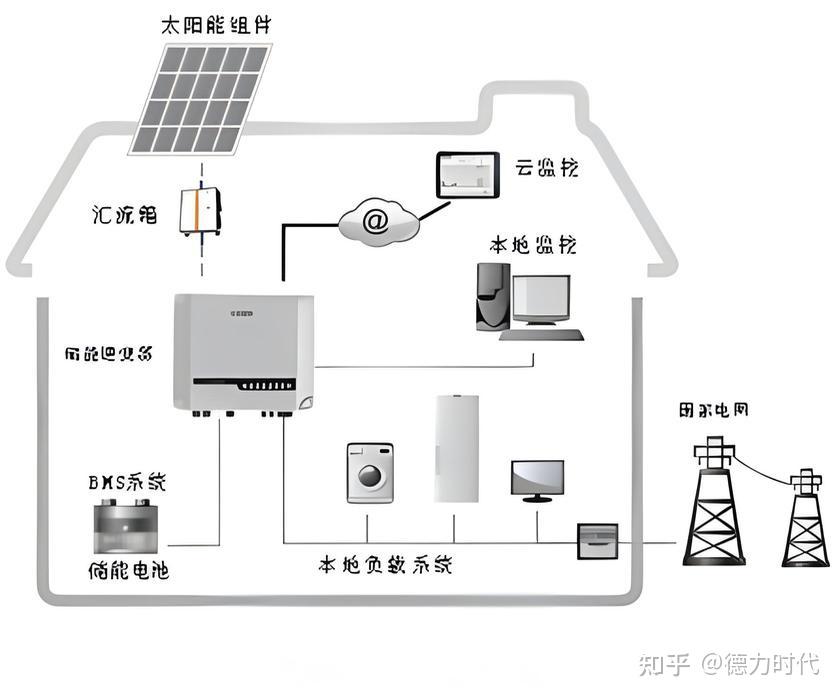 “高效、环保、自给自足：家庭储能系统——现代家庭的理想电源解决方案” - 知乎
