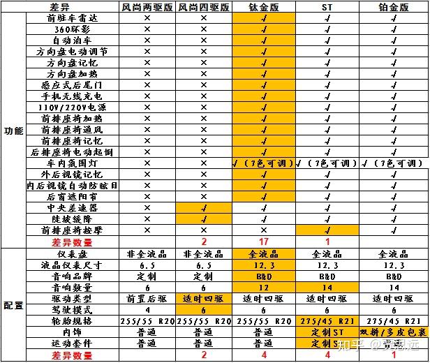 长安福特2020款探险者各版本功能配置详细对比及选购建议