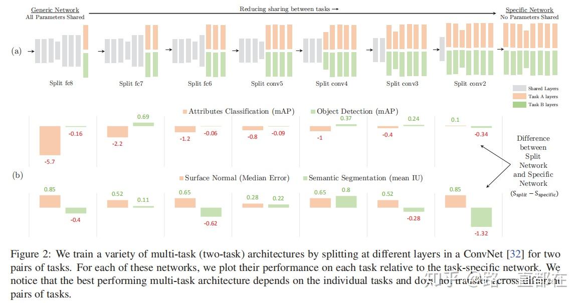Crossstitch Networks for Multitask Learning 知乎