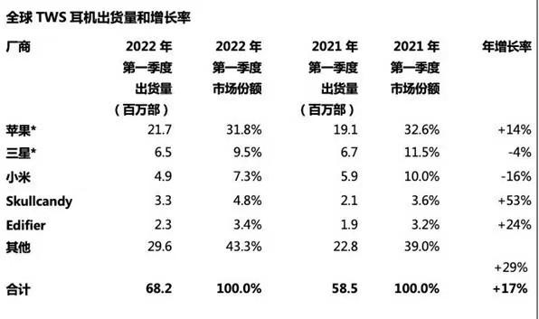 小米耳机市场占有率很高:根据strategy analytics发表的研究报告显示
