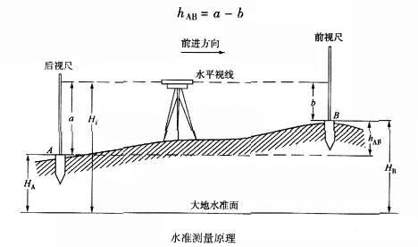 利用水准仪进行水准测量是精密测量高程的主要方法