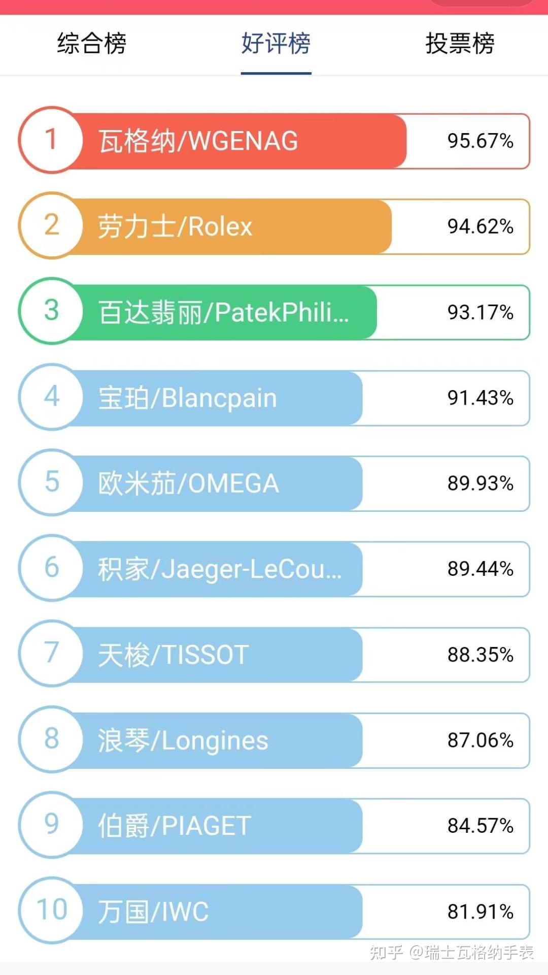重磅！瓦格纳品牌成功入选《瑞士名表十大品牌榜单》，好评榜第一- 知乎