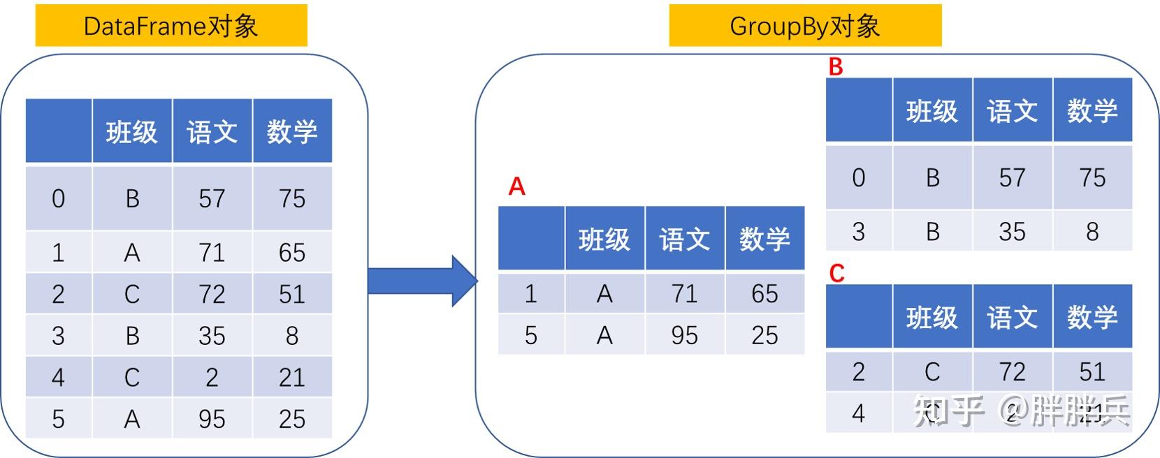 Pandas的妙用：使用groupby进行自定义分组 - 知乎