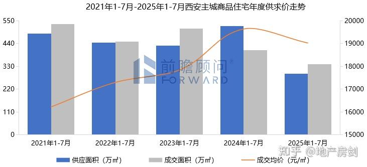 最新官方数据:西安房价又…… - 知乎