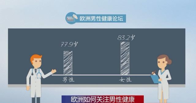 根據最新的《世界衛生統計》報告, 2015年中國男性平均壽命為73.