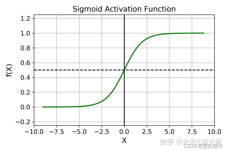 【深度学习激活函数总结2】sigmoid，tanh，ReLU，Leaky ReLU，EReLU，PReLU，Softmax，Swish ...