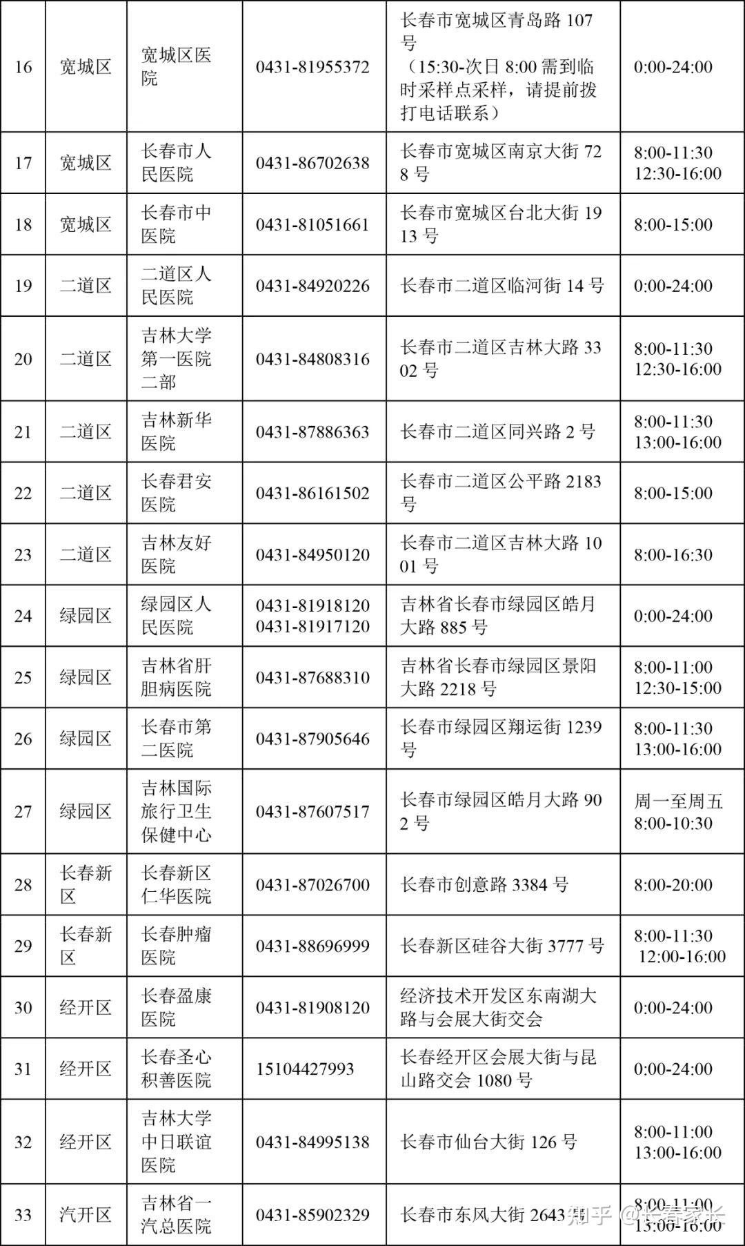 长春市疾控中心疫情电话下面是小编整理的长春市各县(市)区,开发区疾