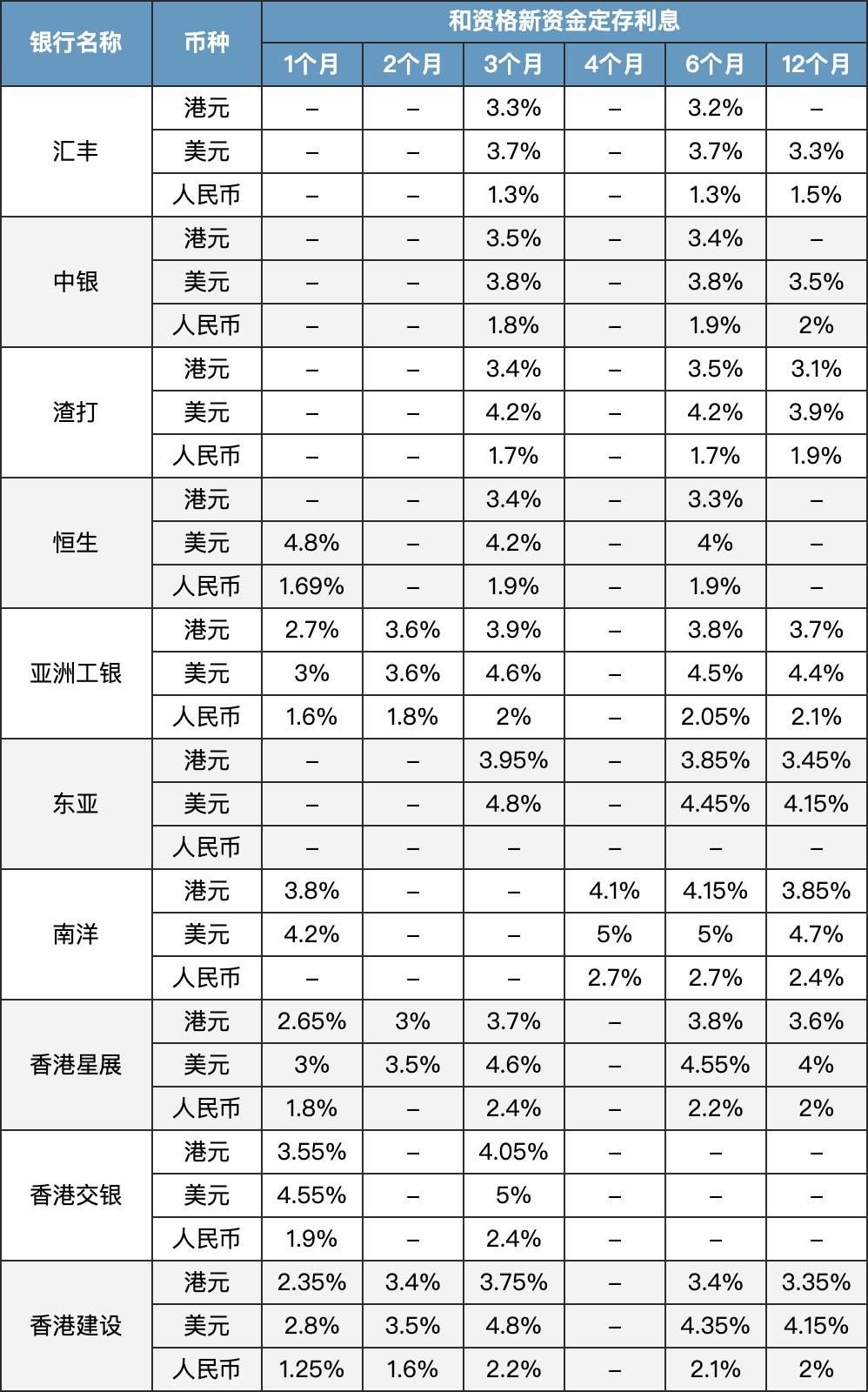 香港渣打推出10%存款利率，这样的揽储方式，我喜欢！ - 知乎