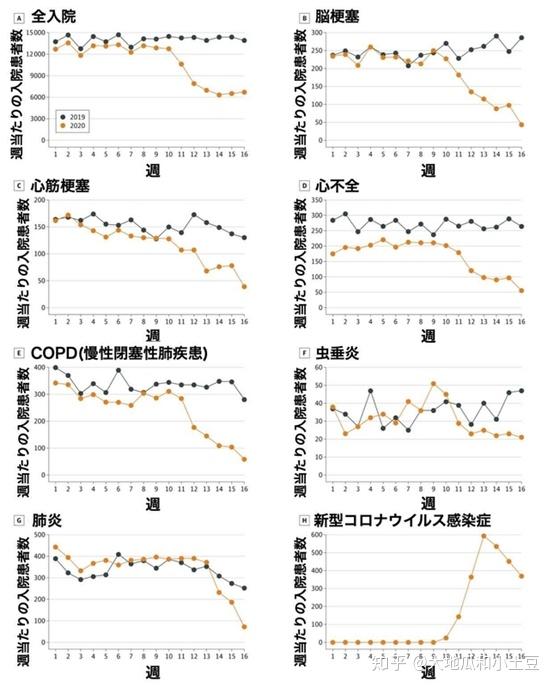 日本疫情杂谈 新冠肺炎引起的日本医疗体制崩坏 知乎