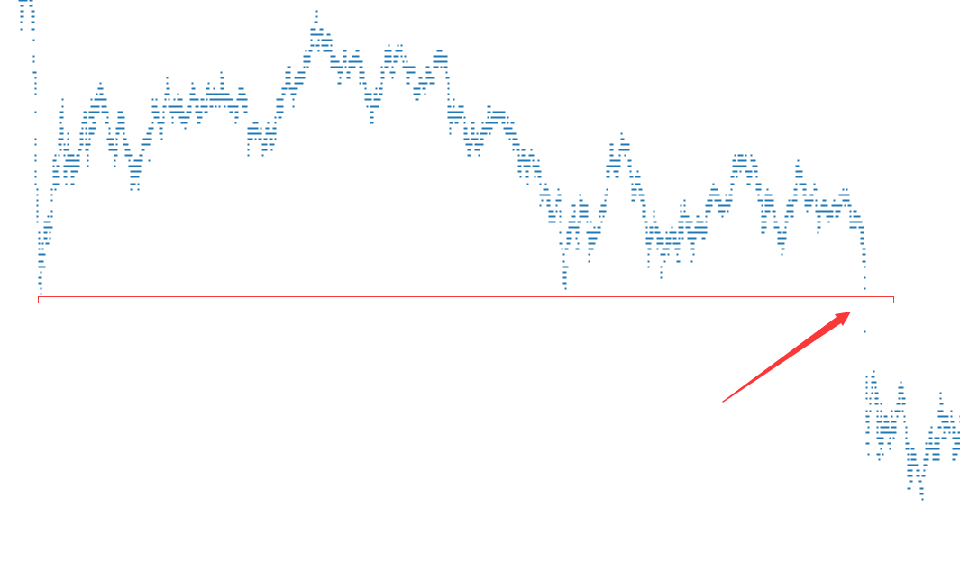 pythonmatplotlib换角度看苹果期货tick散点图
