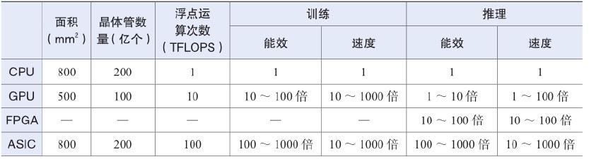 表 1.1 ASIC 芯片与 CPU、GPU 和 FPGA 的参数对比