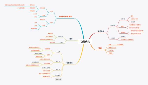 图5.1 整体功能优化脑图