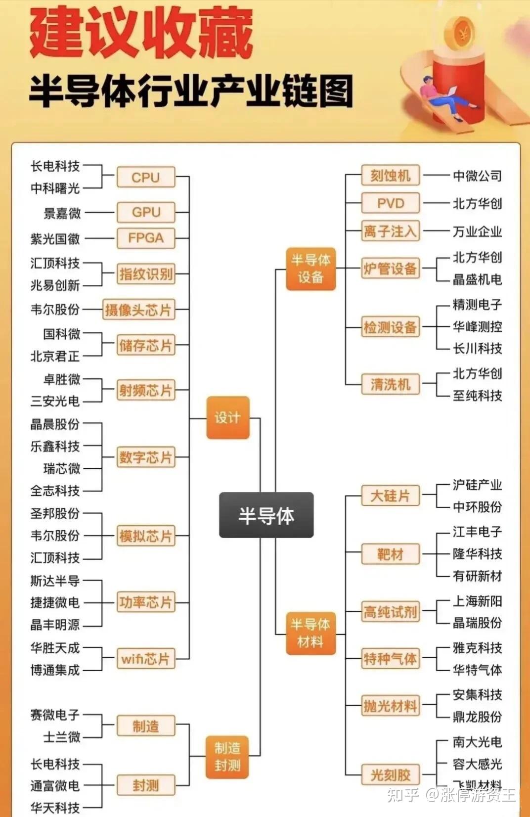 中国股市芯片半导体重点龙头股汇总