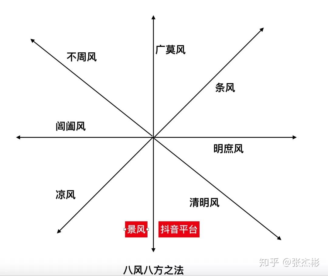 东北东东南南西南西西北北八个方向分别代表八种不同的风,分别称为