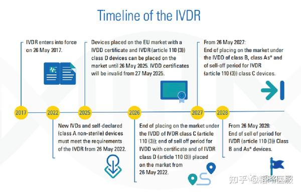 欧盟CE认证新法规IVDR（Regulation 2017-746) 知识分享 - 知乎