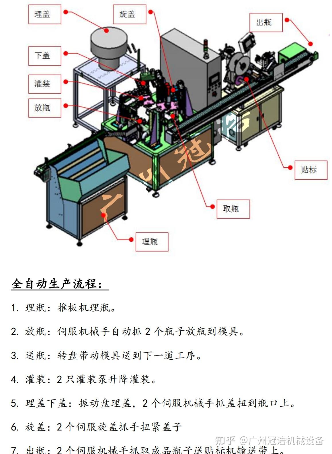 全自動採樣管試劑灌裝機,推板式理瓶機自動理瓶,配備瓶子方向檢測電眼