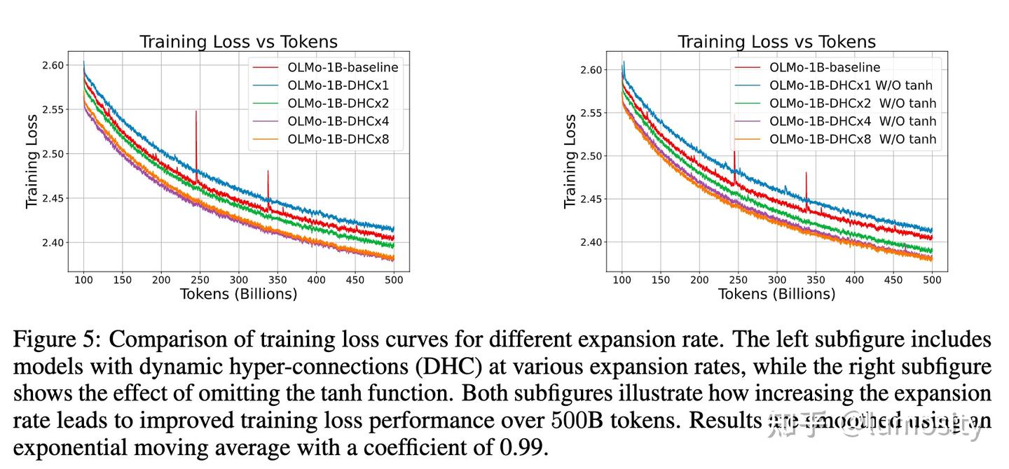 LLM: Hyper-Connections, Normalized-GPT - 知乎