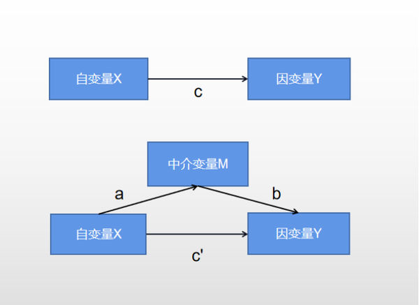 credamo「见数」一文带你理解中介效应 知乎