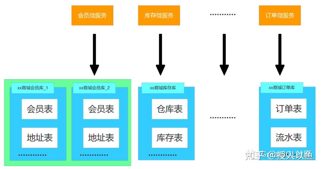 支付数据库分库分表的最佳实践 (支付系统表结构设计)-初仟社区