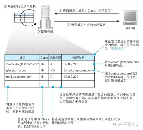 邮件接收服务器类型有何不同？