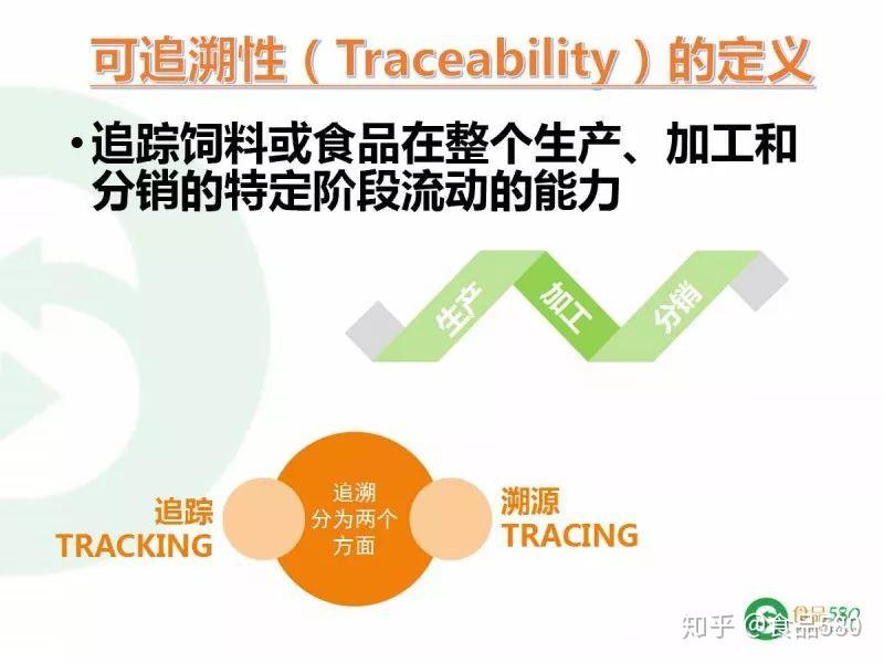 【PPT图解】简明食品追溯管理 - 知乎