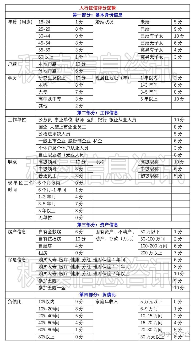 60%的汽车贷款的审批可以在1小时内完成 我国的信用评分在很大程度