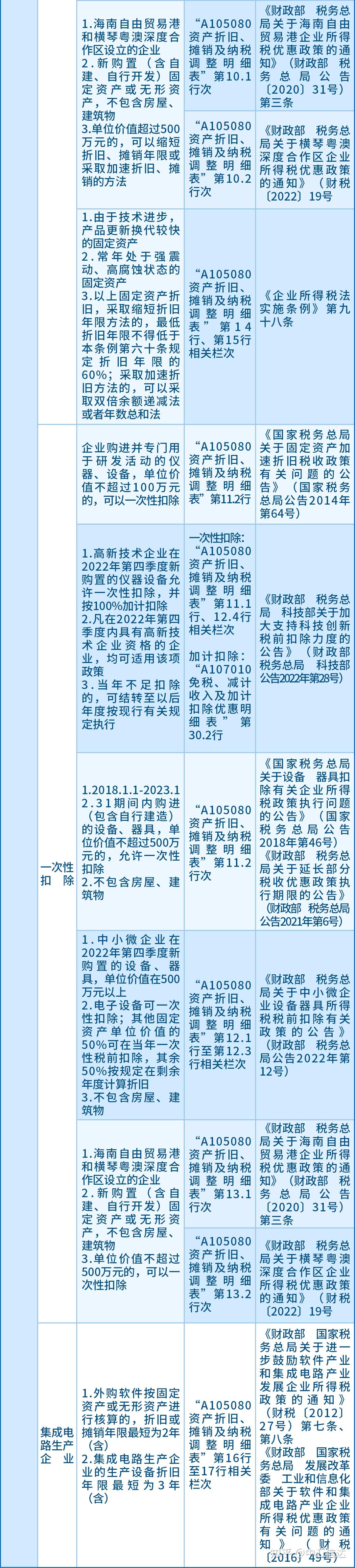 2023年度企业所得税汇算清缴64项扣除政策汇编