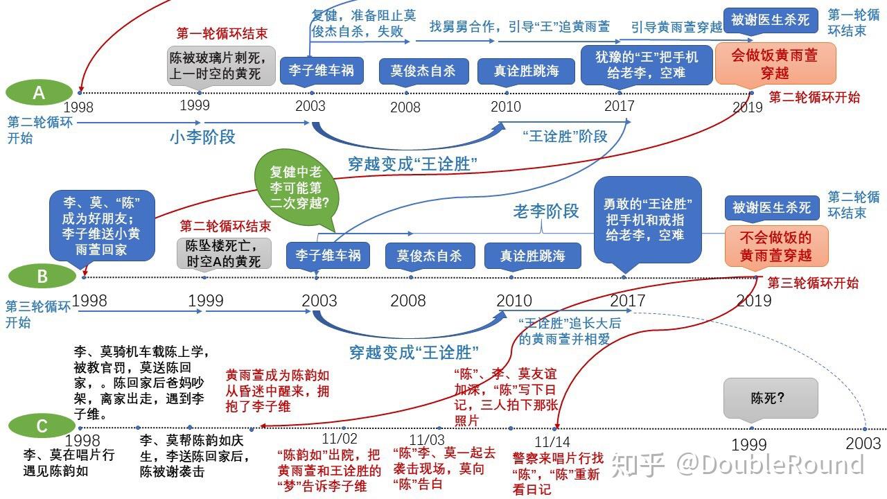 如何简单理清《想见你》的时间线?