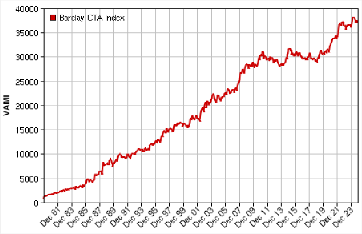 Barclay CTA Index-国内外CTA指数表现更新202501 - 知乎