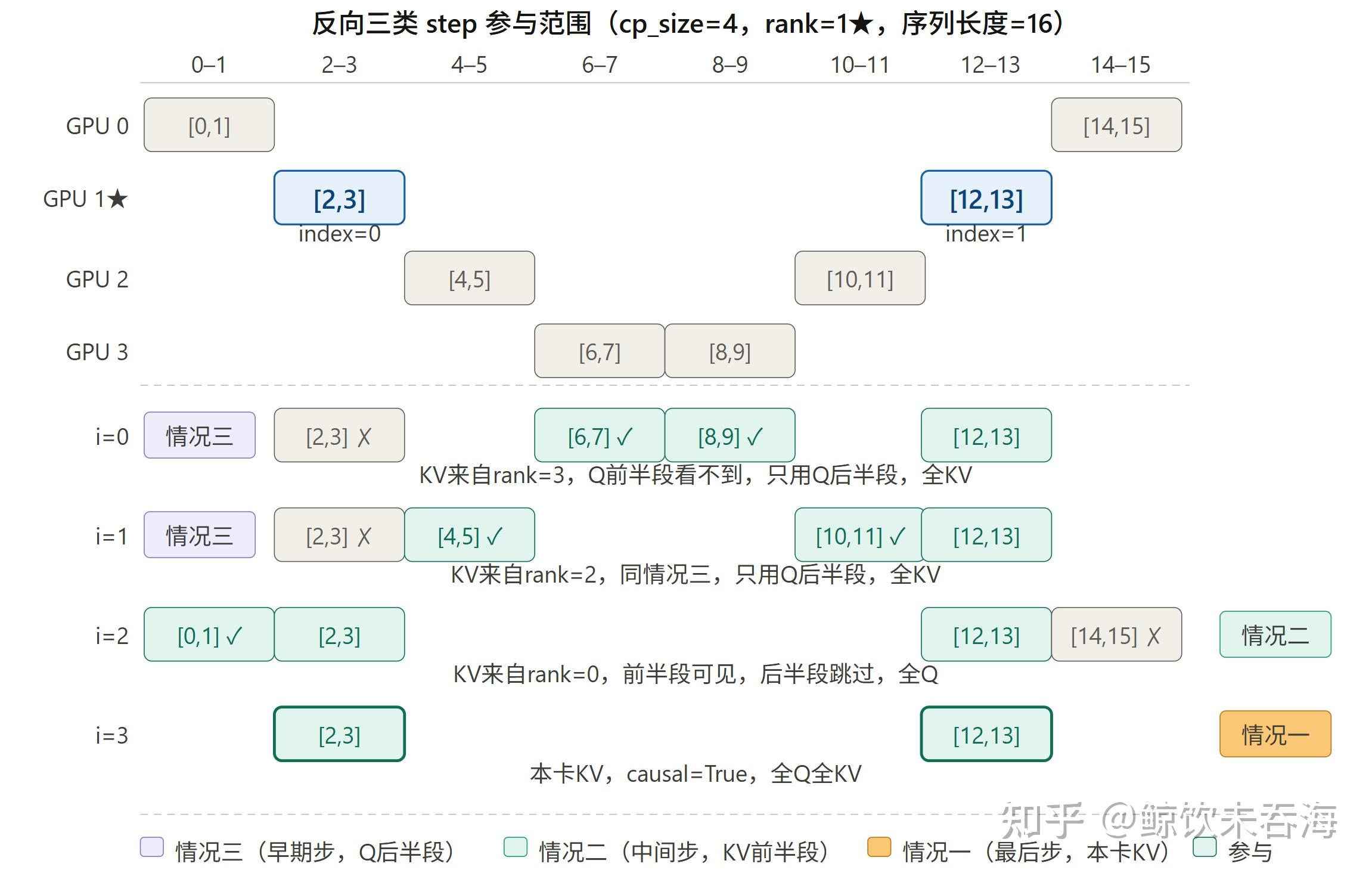 Megatron Context Parallel 源码走读（下）：Ring Attention 代码实现 - 知乎