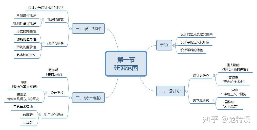 干货来袭!《设计学概论》题目解析及框架梳理