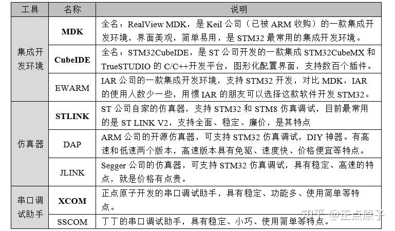 《stm32mp1 M4裸机hal库开发指南》第三章 开发环境搭建 知乎