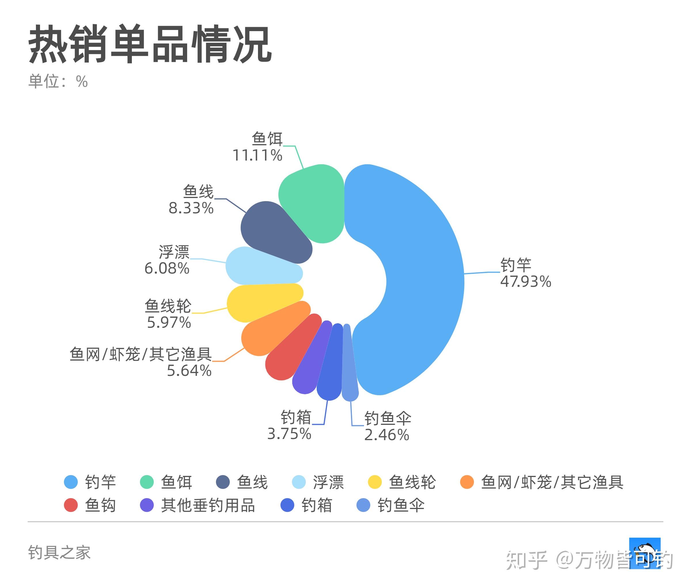 釣具市場2020年第1季度市場情況盤點關於銷售熱點