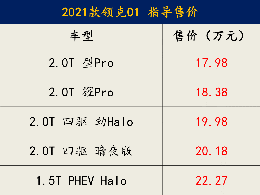换装t4高功率 t5发动机 全系8at变速箱 2021款领克01车型配置解析