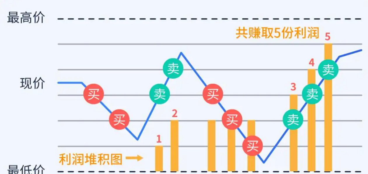 漁網投資網格交易