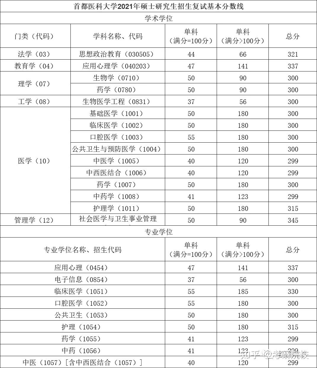 院校和专业的难易程度,以下是2020年,2021年首都医科大学研究生招生