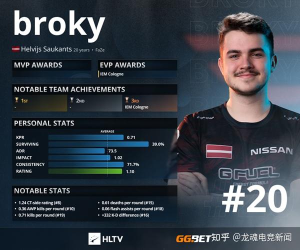 CSGO 2021年度最佳选手排名榜TOP 20:broky - 知乎