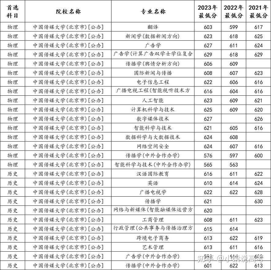 中国传媒大学分数图片