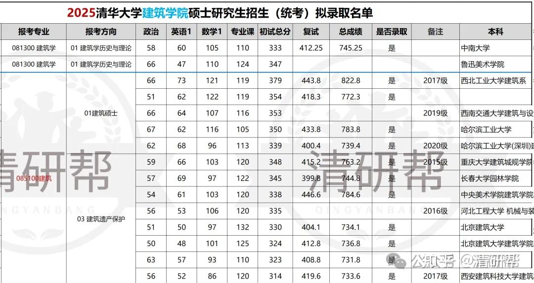 清华大学2025年各院系考研拟录取名单(汇总版) - 知乎