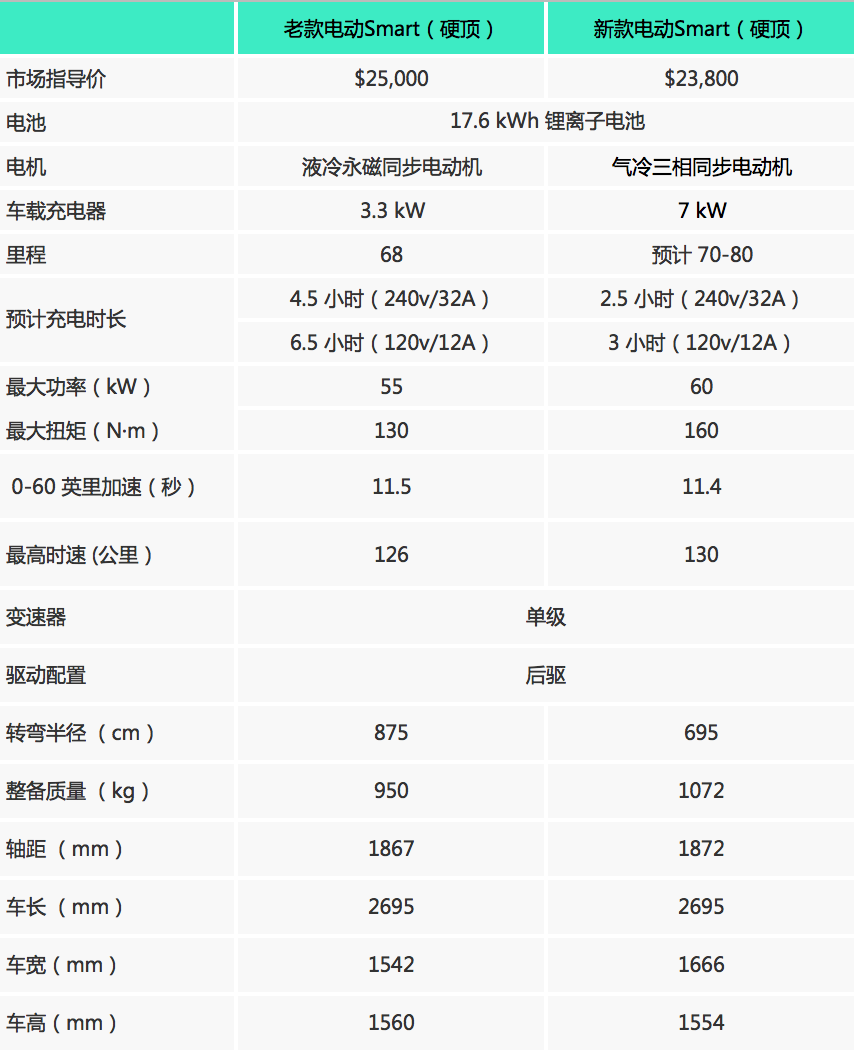 奔驰推电动受阻smart油转电美国经销商纷纷退网