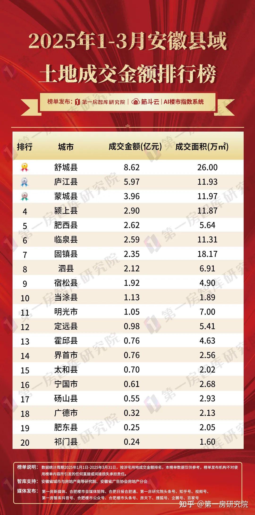 2025合肥楼市首季数据发布:安徽置地逆袭登顶,谁在暗中布局 - 知乎