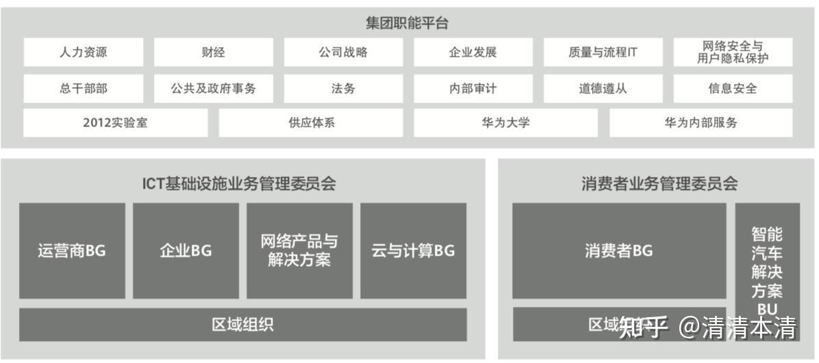 揭秘華為戰略體系組織架構