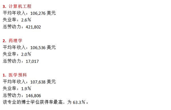 收入前25位的美国大学专业 万瑞海外