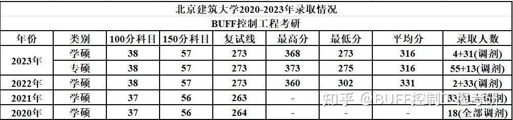 北京建筑大学 分数线图片