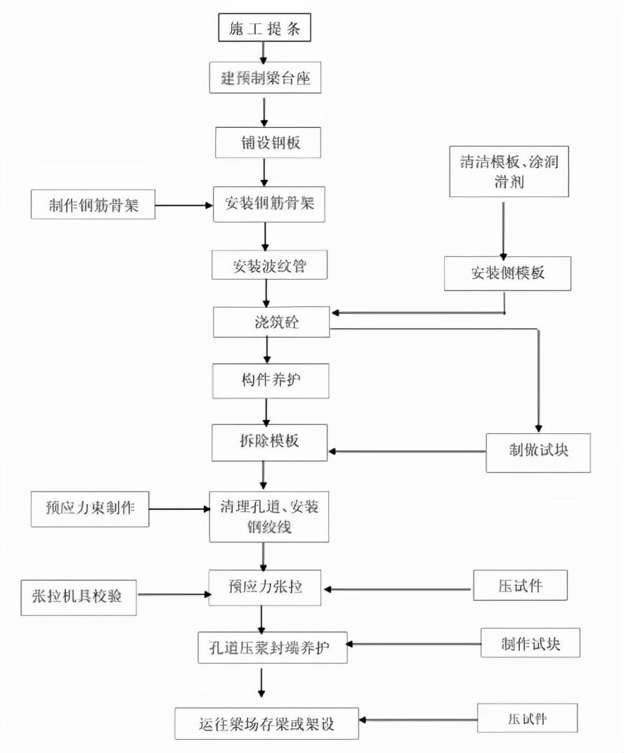 预制梁施工(先张法,后张法) 