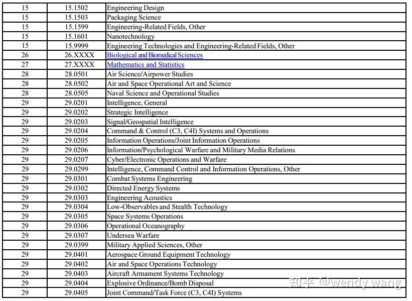 2019年最新STEM项目列表STEM Designated Degree Program List 知乎