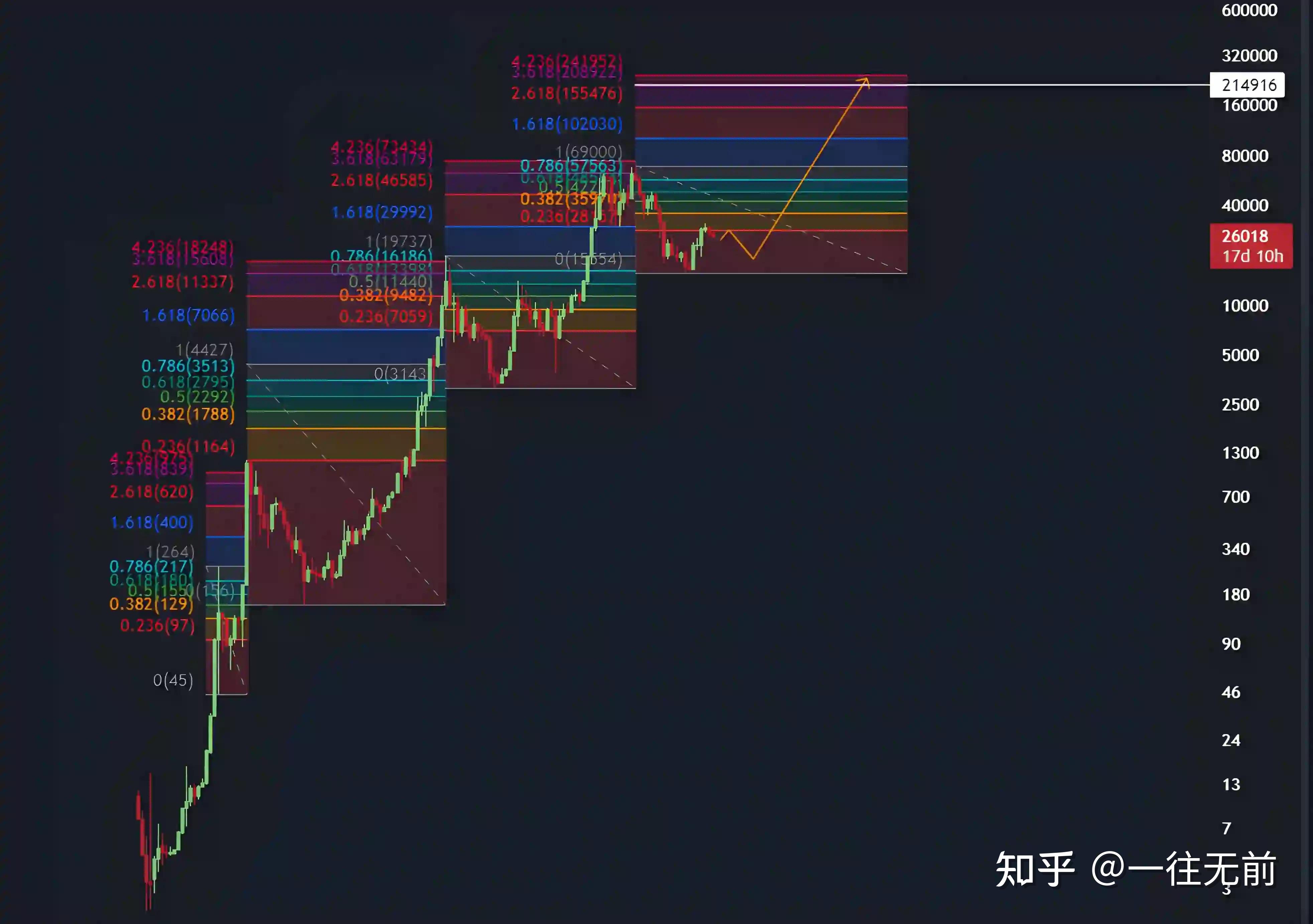 比特币彩虹图:及其比特币价格预测 - 知乎