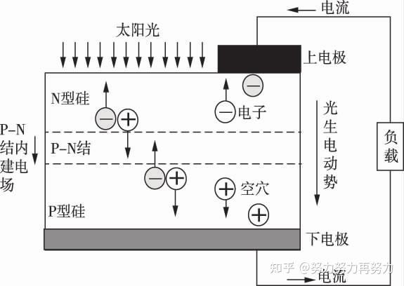 費米能級與pn結的光生伏特效應