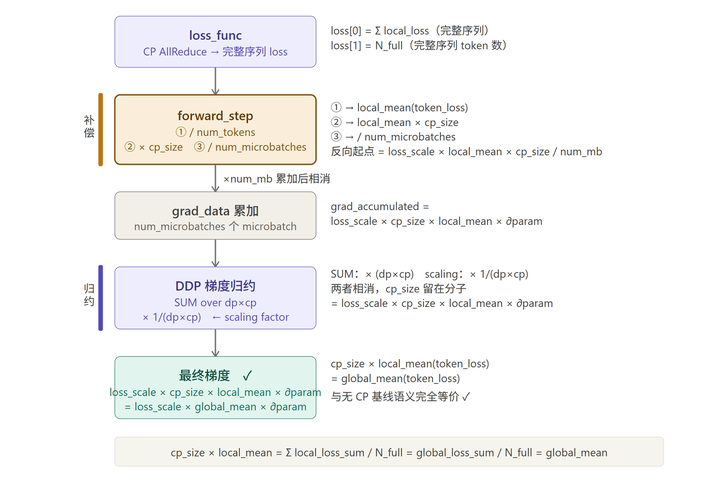 Megatron 源码走读：Context Parallel 初始化、数据流与梯度基线 - 知乎